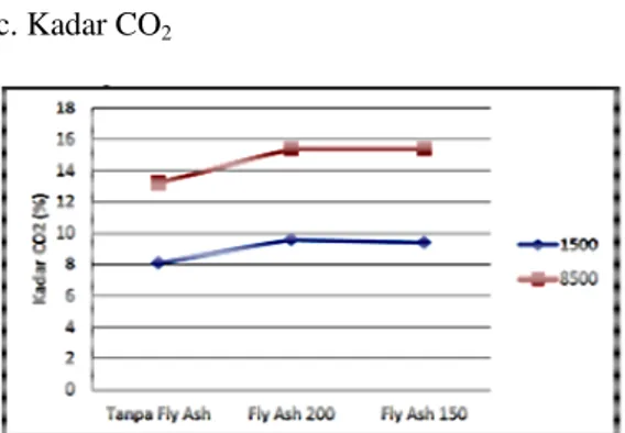 Gambar 11. Pengaruh fly ash  terhadap emisi  gas CO 2