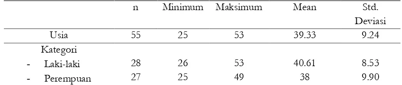 Tabel 2. Rerata, Nilai Minimum, Nilai Maksimum dan Standard 