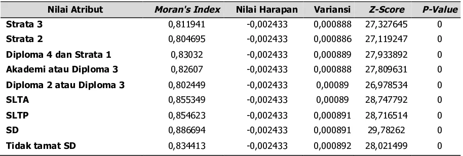 Tabel  1.  Autokorelasi  Spasial  (Moran's  I  )  Dataset  Karakteristik  Usia  
