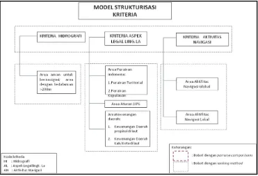 Gambar 2. Model Strukturisasi Kriteria  