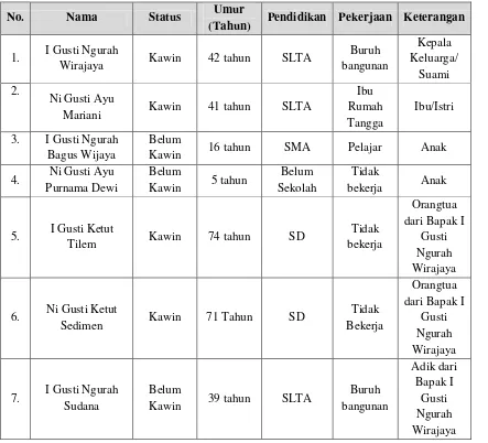 Tabel 1.1 Identitas keluarga Bapak Ngurah Wirajaya 