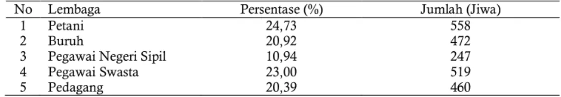 Tabel 1 Persentase dan Jumlah penduduk Desa Cihideung Ilir berdasarkan mata pencaharian,  data 2009 