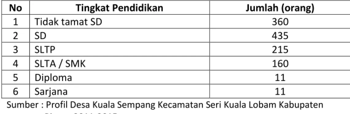 Tabel 1.1 .Klasifikasi Penduduk Berdasarkan Pada Tingkat Pendidikan Desa  Kuala Sempang 