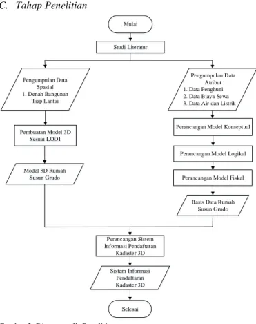Gambar 2. Diagram Alir Penelitian 