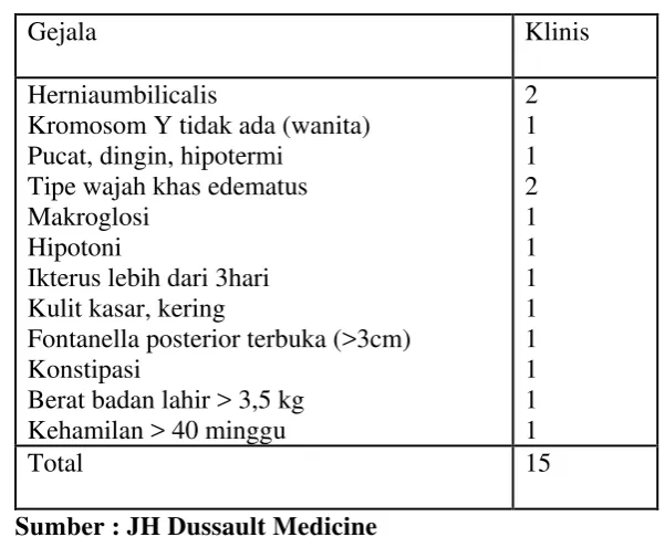 Tabel 2. 1 skoring hipotiroid kongenital 