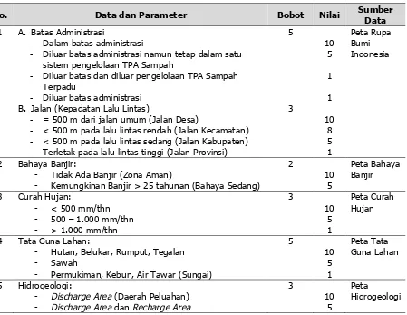 Tabel 1.  Data, Parameter, dan Sumber Data 