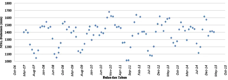 Gambar 3. Tren MSL Bulanan 