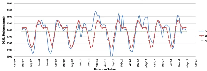 Tabel 4. Amplitudo dan Phase Sa dan Ssa 