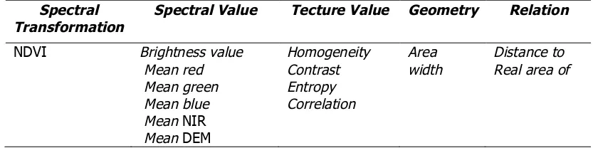 Tabel 2. Parameter yang Digunakan untuk Klasifikasi 