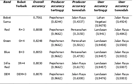 Tabel 4. Hasil Akurasi Tertinggi dan Terendah untuk Setiap Band 