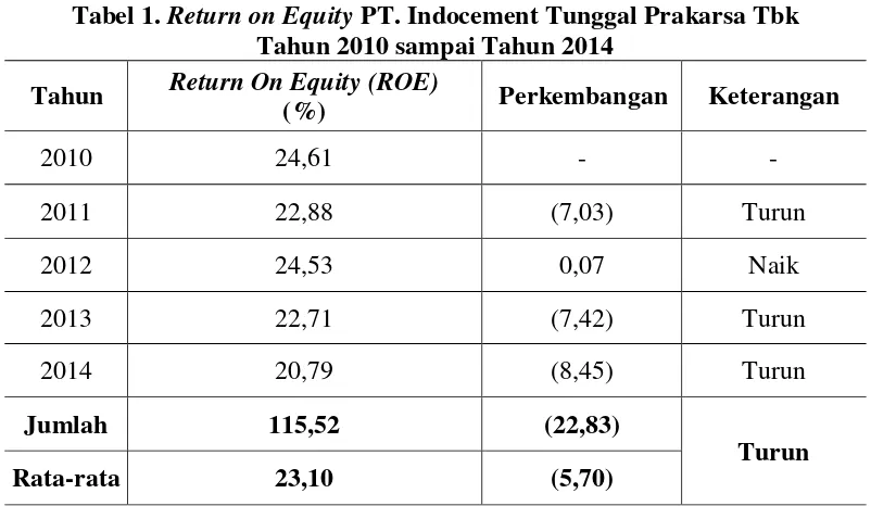 Tabel 1. Return on Equity PT. Indocement Tunggal Prakarsa Tbk 