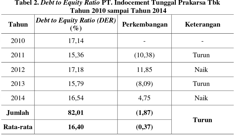 Tabel 2. Debt to Equity Ratio PT. Indocement Tunggal Prakarsa Tbk 
