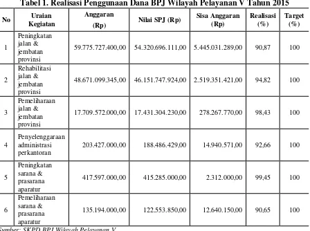 Tabel 1. Realisasi Penggunaan Dana BPJ Wilayah Pelayanan V Tahun 2015 