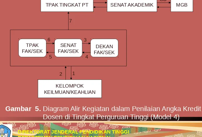 Gambar  5. Diagram Alir Kegiatan dalam Penilaian Angka Kredit 