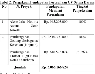 Tabel 2. Pengakuan Pendapatan Perusahaan CV Satria Darma  