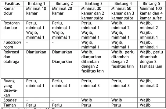 Tabel 2. 1 Perbedaan Fasilitas dalam Hotel Berbintang 