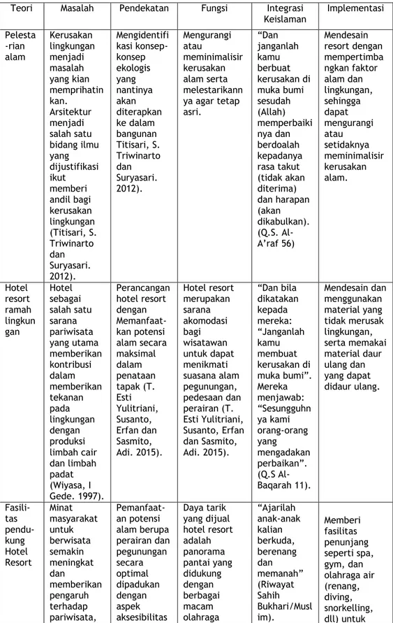 Tabel 2. 4 Tabel studi literatur 