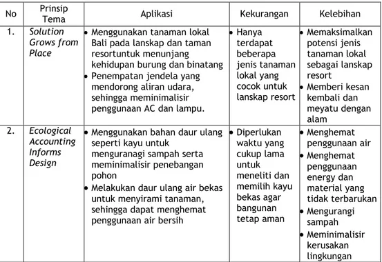 Tabel 2. 7 Aplikasi Nilai-Nilai Arsitektur Ekologi pada Resort Alila Villas Uluwatu Bali  No  Prinsip  Tema  Aplikasi  Kekurangan  Kelebihan 