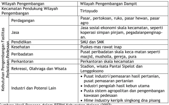 Tabel 4. 1 Kebutuhan Pengembangan Fasilitas Perkotaan di Kabupaten Malang  Wilayah Pengembangan  Wilayah Pengembangan Dampit 