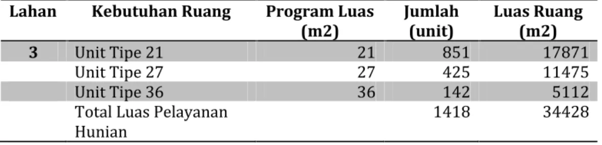 Tabel 1. Kebutuhan unit rusun