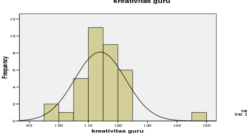 Gambar 2. Histogram dan Poligon Data prestasi siswa tentang komunikasi 