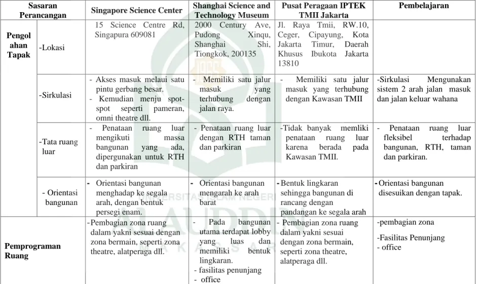 Tabel II.1. Hasil Analisa Studi Preseden 