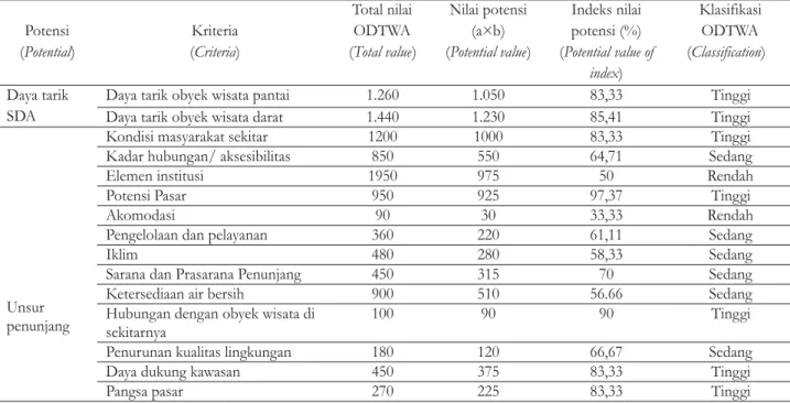 Tabel 2. Hasil penilaian potensi obyek daya tarik wisata alam di Cagar Alam Pulau Sempu