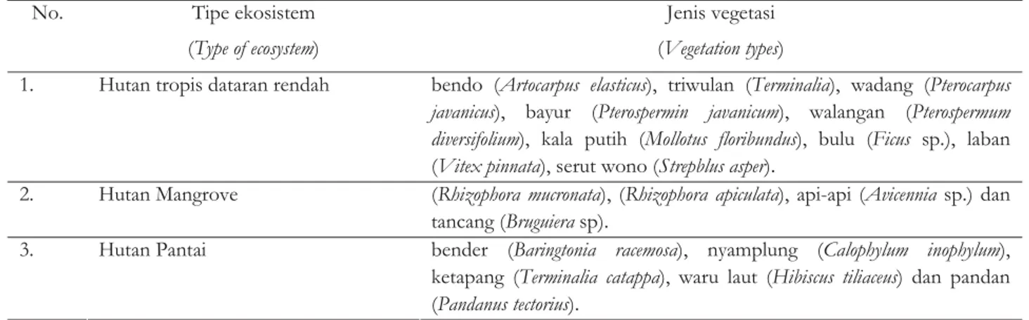 Tabel 3. Jenis vegetasi yang dominan di Cagar Alam Pulau Sempu