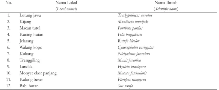 Tabel 4. Jenis Mamalia yang ditemukan di Cagar Alam Pulau Sempu