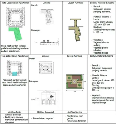 Gambar 6. Letak dan layout Roof Garden lantai dua dan sembilan (Sumber : PT. Module Cipta Engineering, 2013, diolah) 