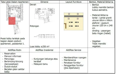 Gambar 3. Analisis area lobby pada bangunan (Sumber : PT. Module Cipta Engineering, 2013, diolah) 