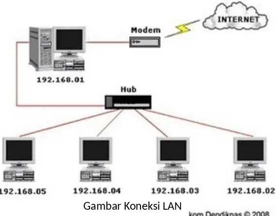 Gambar Koneksi Wireless Broadbandkemudian dihubungkan ke server tersebut. Biasanya komputer yang berfungsi sebagai