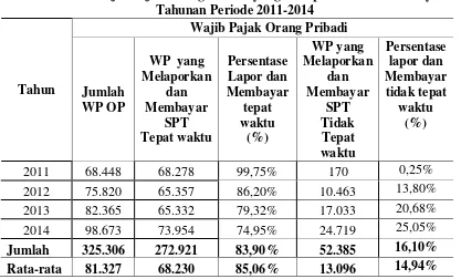 Tabel 2. Jumlah Wajib Pajak Orang Pribadi yang Melaporkan dan Membayar SPT 
