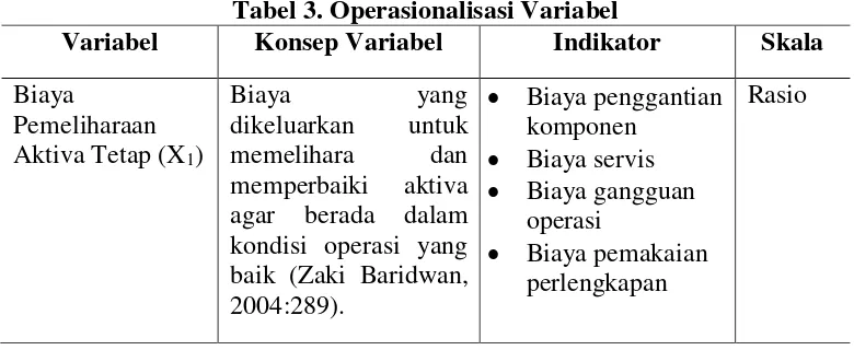 Tabel 3. Operasionalisasi Variabel 