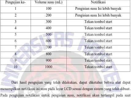 Tabel 4.5. Hasil pengujian notifikasi isi susu 