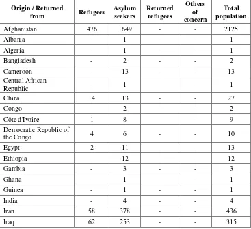 Tabel 4.5 data Pengungsi dan Pencari Suaka berdasarkan Negara Asal tahun 2011.   