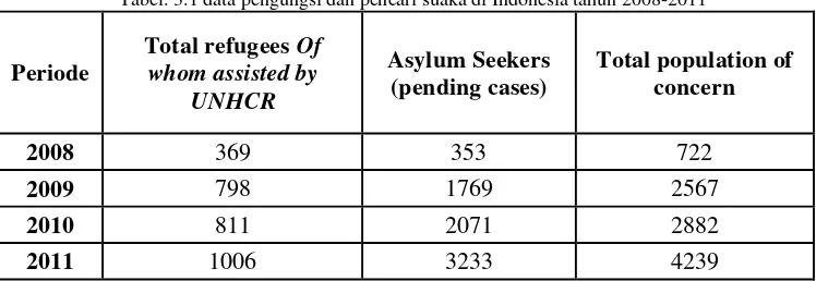 Tabel. 3.1 data pengungsi dan pencari suaka di Indonesia tahun 2008-2011 