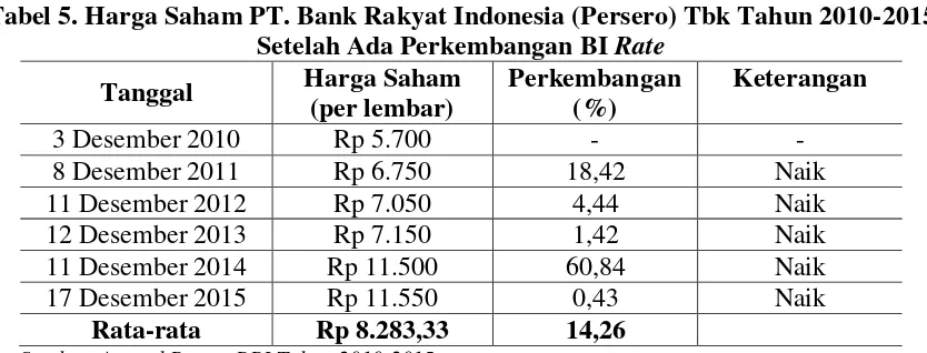 Tabel 5. Harga Saham PT. Bank Rakyat Indonesia (Persero) Tbk Tahun 2010-2015 