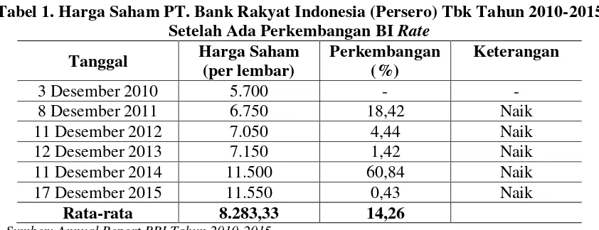 Tabel 1. Harga Saham PT. Bank Rakyat Indonesia (Persero) Tbk Tahun 2010-2015 