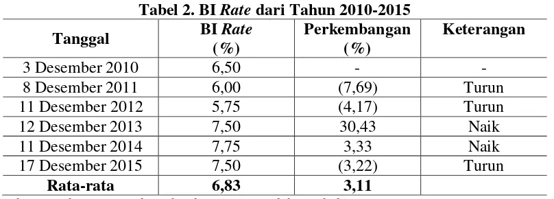 Tabel 2. BI Rate dari Tahun 2010-2015 