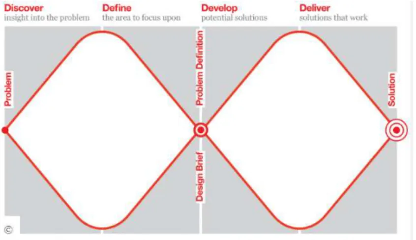 Gambar 1Tahapan / Fase “The Double Diamond Design” Method  (Sumber: (Design Council, 2015)) 