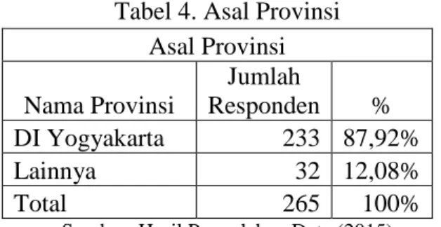 Tabel 4. Asal Provinsi 