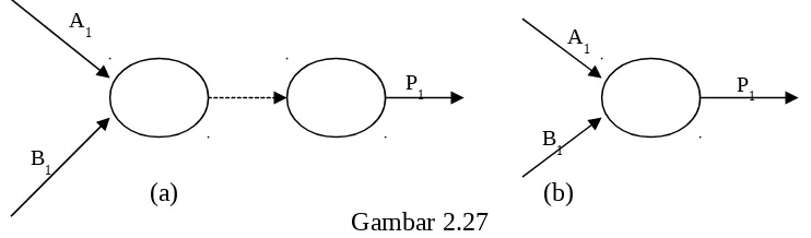 Gambar 2.27Elemen network diagram 2.27 (a) dan Gambar 2.27 (b) kedua-duanya mempunyai