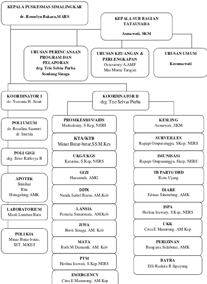 Gambar 4.1 Struktur Organisasi dan Tugas Pokok Puskesmas Simalingkar  