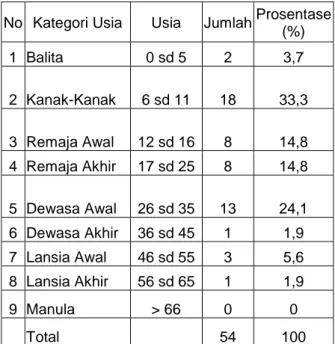 Tabel  3  Karakteristik  Pasien  Thalasemia  Dengan  DCT  (Direct  Coomb’s  Test)  Positif  di  RSUP  Fatmawati  tahun  2019  Berdasarkan  Usia