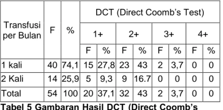 Diagram  3  Gambaran  Hasil  DCT  (Direct  Coomb’s  Test)  Pasien  Thalasemia  Berdasarkan  Banyaknya  Transfusi  yang  Diterima Dalam Satu Bulan 
