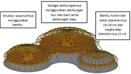 Gambar 4.6 Konsep Struktur Bangunan