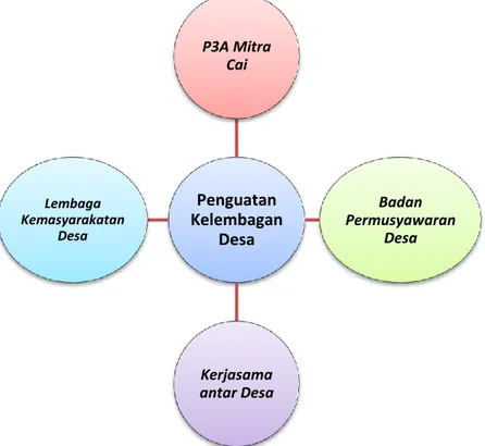 Gambar 1. Penguatan Kelembagaan Desa  2.  Mitigasi Bencana Puso 