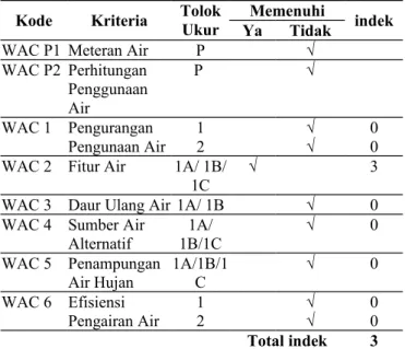 Tabel 6. Ringkasan Perolehan Poin Konservasi Air (WAC) Kode Kriteria Tolok  Ukur Ya Memenuhi Tidak indek