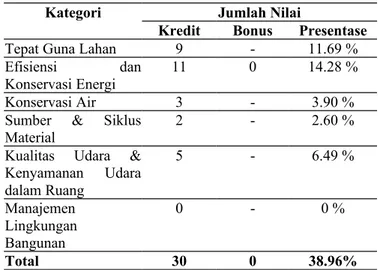 Tabel   10.  Total   Nilai   Hasil   Penilaian  Green   Building  Gedung Engineering Biotechnology